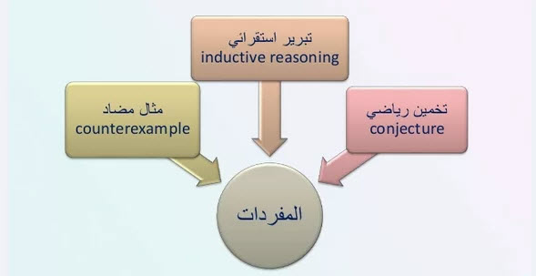 التبرير الاستقرائي والتخمين